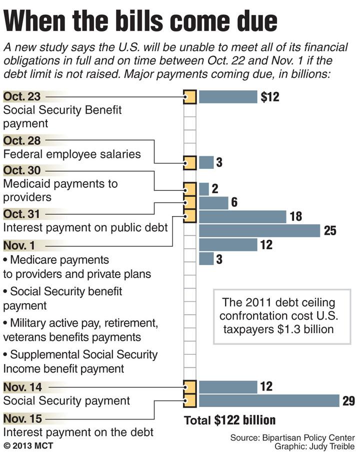 Chronology and chart show when major payments by the U.S. Treasury are due in the coming weeks; a new study says the U.S. will be unable to meet all of its financial obligations in full and on time between Oct. 22 and Nov. 1 unless the debt ceiling is raised. MCT 2013
