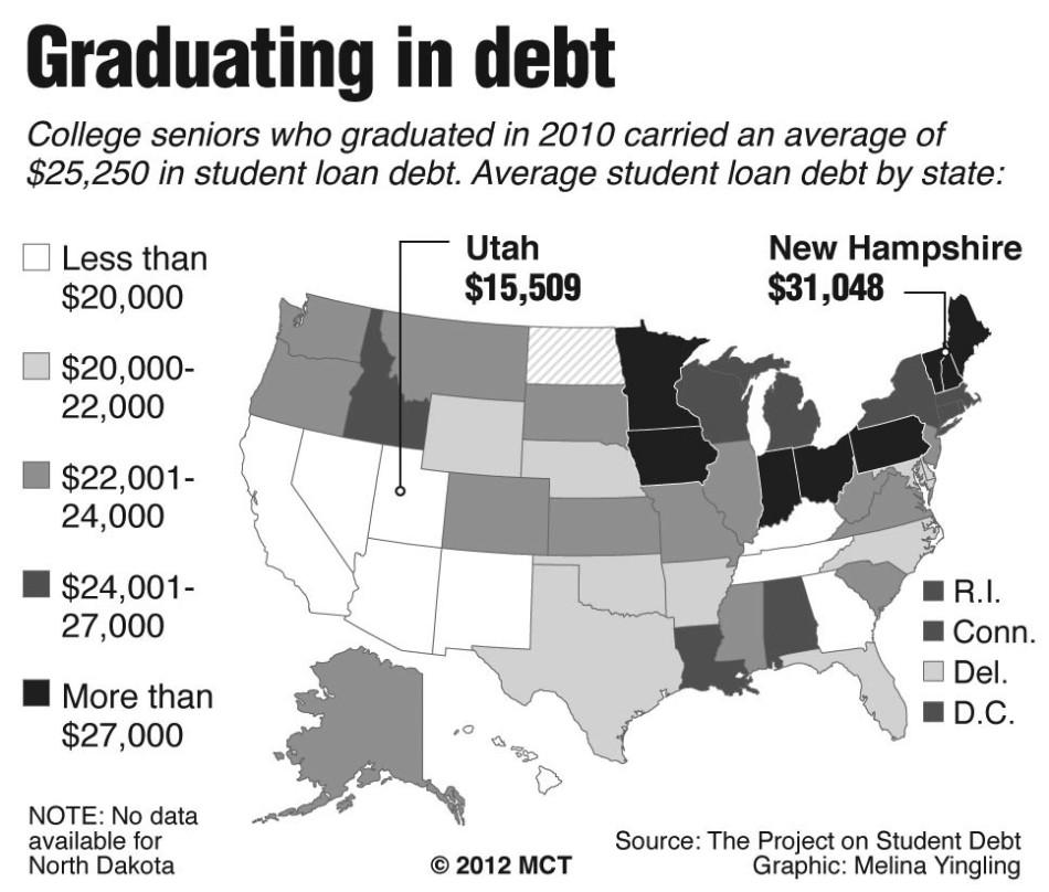 Average student loan debt by state