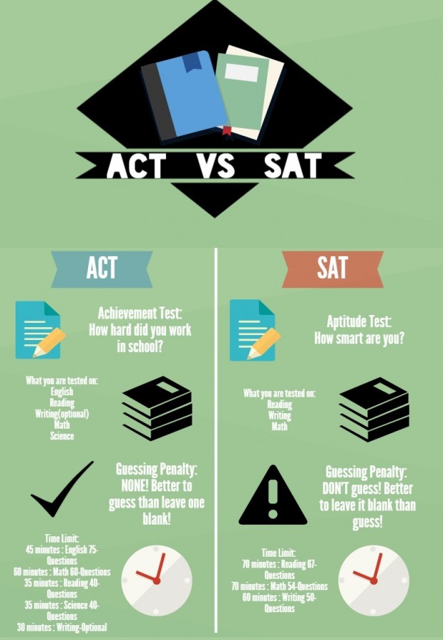 ACT vs. SAT