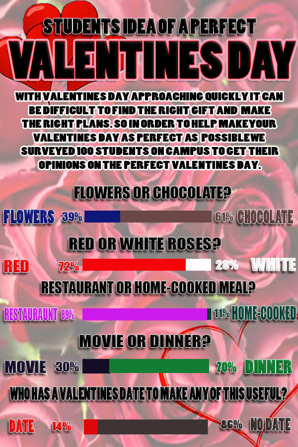Students Idea of a Perfect Valentines Day