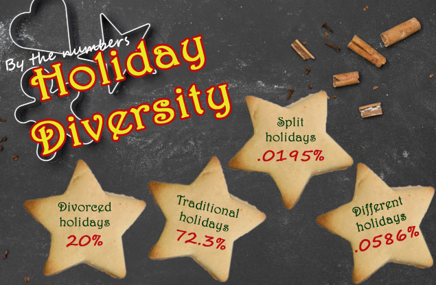 A graphic detailing the amount of holiday diversity on campus after a recent press poll.  