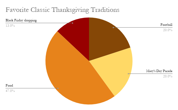 Students vote on their favorite Thanksgiving traditions via a Twitter poll. 