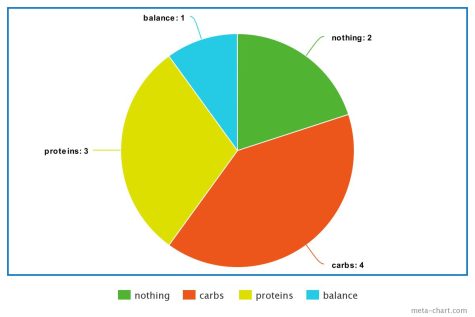 A pie chart of the responses players gave with when asked what they eat before a game.