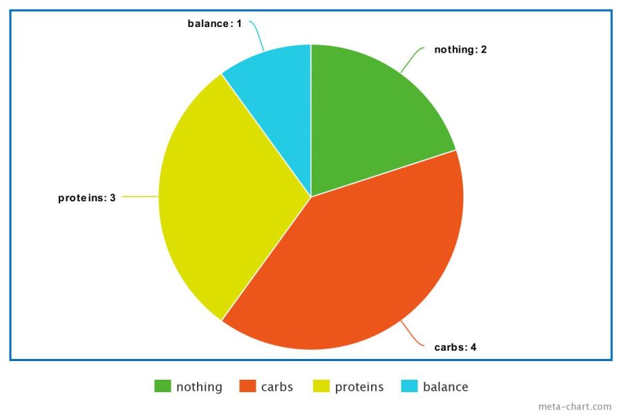 A pie chart of the responses players gave with when asked what they eat before a game.
