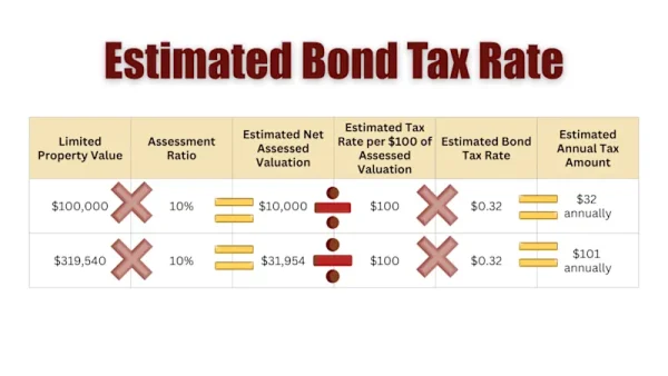Info-graphic regarding the estimated Bond Tax rate.