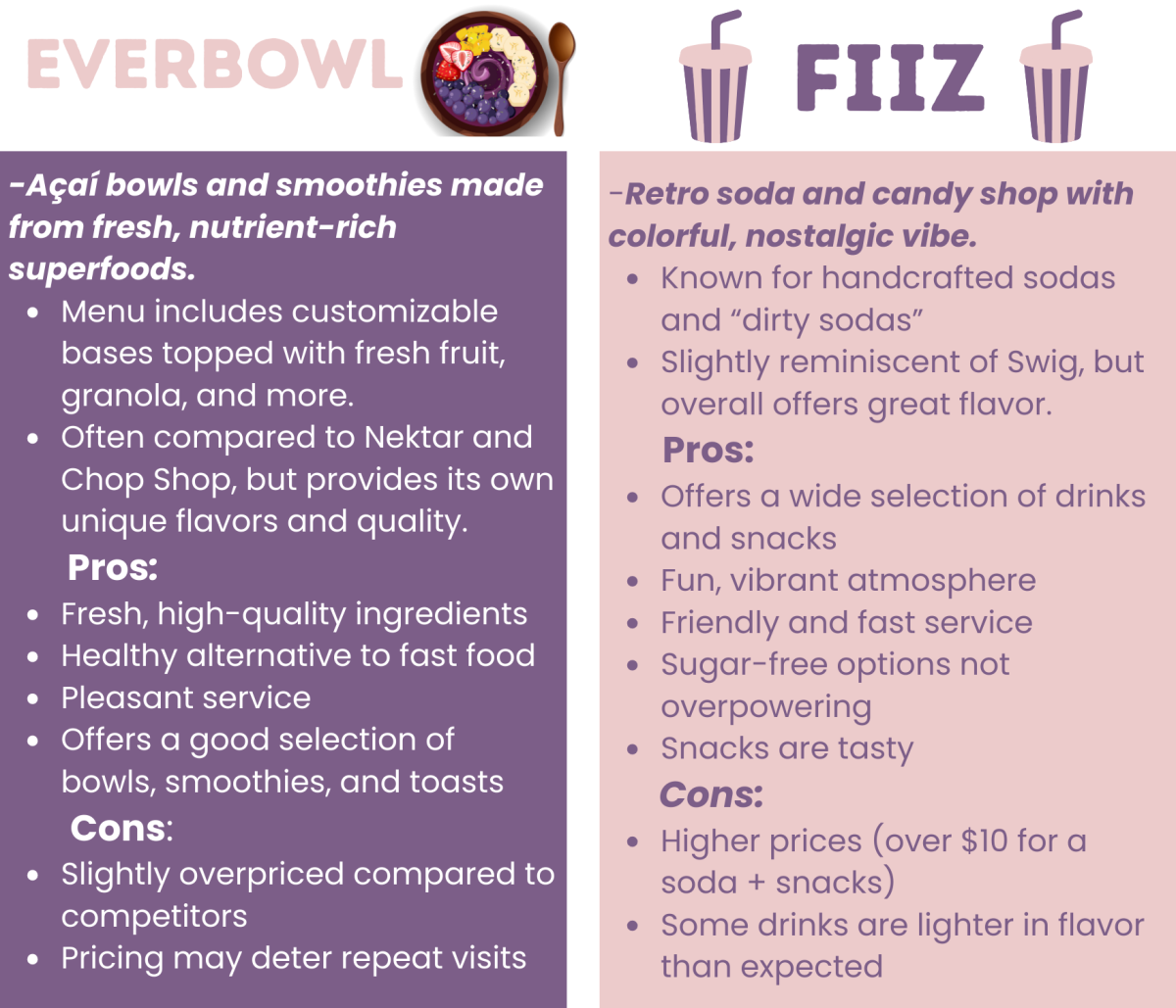 Fizz and Everbowl bring new consumers to Val Vista and Queen Creek